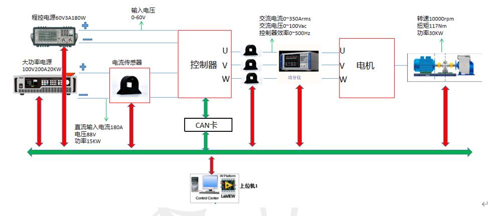 VCU/ECU電機(jī)控制器測(cè)試系統(tǒng)