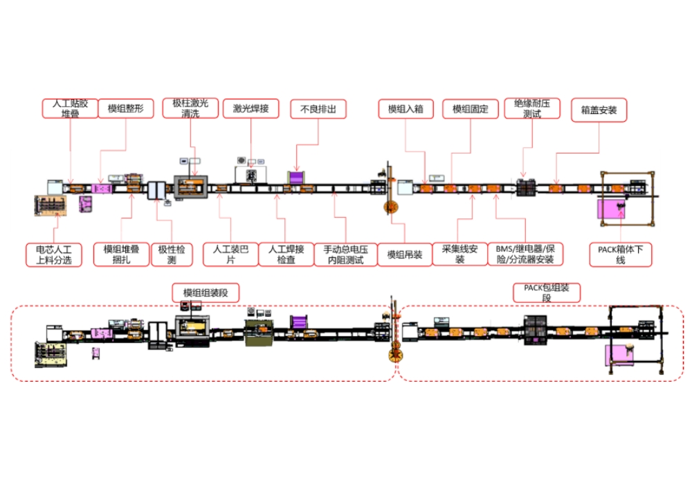 電池PACK/模組自動(dòng)化生產(chǎn)線