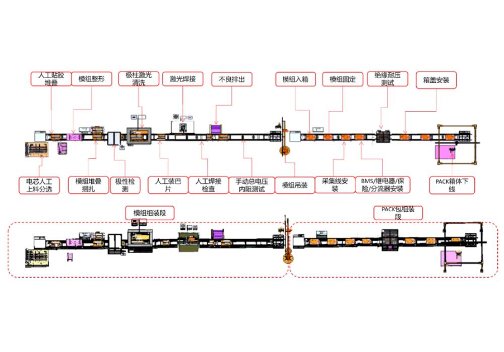 電池PACK/模組自動(dòng)化生產(chǎn)線(xiàn)
