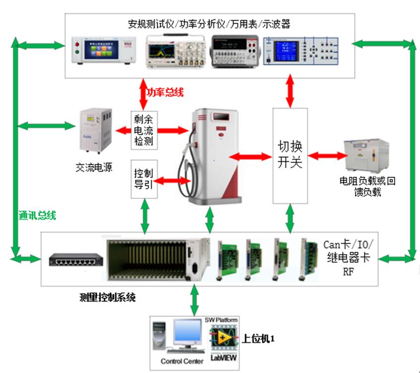 交流充電樁測試系統(tǒng)框架圖