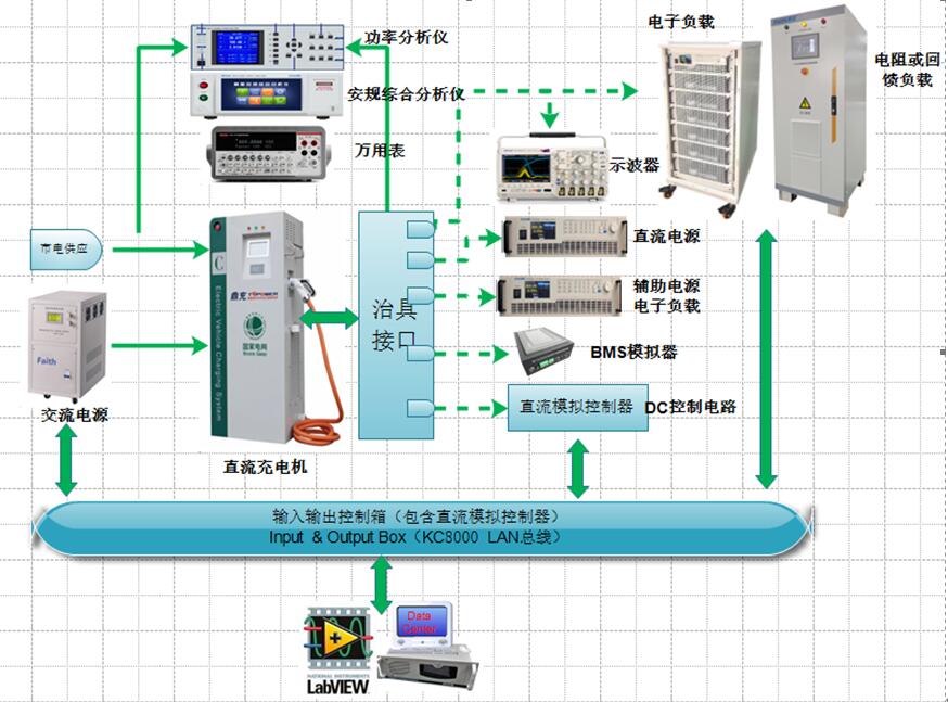 直流充電樁測試系統(tǒng)框架圖