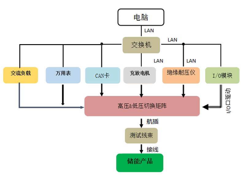 儲(chǔ)能A系統(tǒng)測(cè)試設(shè)備