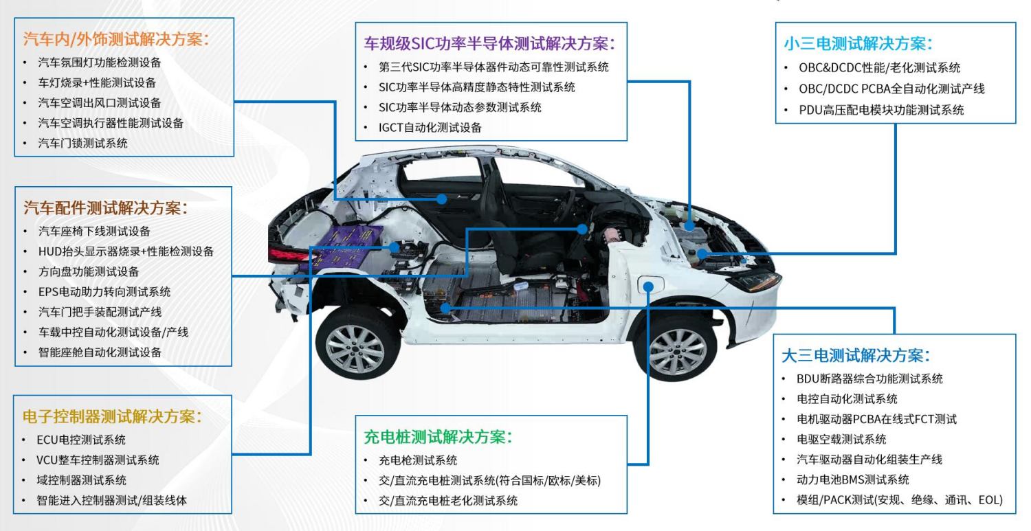 汽車電子解決方案