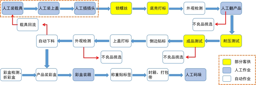 充電器自動化組裝測試生產(chǎn)線